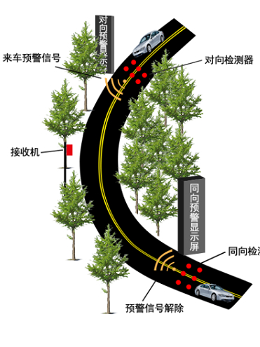 彎道預警地磁車輛