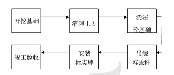 交通標(biāo)志牌施工工藝圖